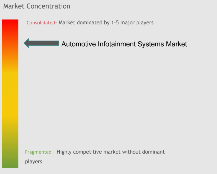 Automotive Infotainment Systems Market Concentration